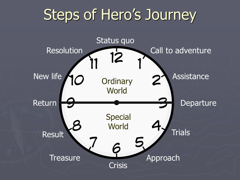 12 Point Heros Journey