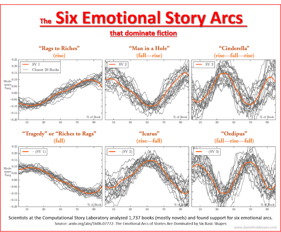 Mind Blogging Story Structure