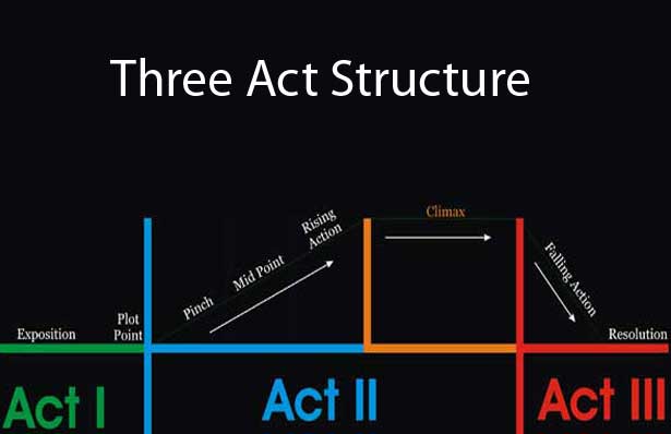 3 Acts Your Story Structure Needs