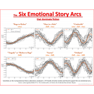 Mind Blogging Story Structure